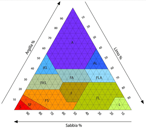 piramide analisi suolo